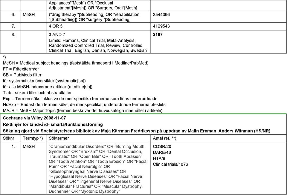 3 AND 7 Limits: Humans, Clinical Trial, Meta-Analysis, Randomized Controlled Trial, Review, Controlled Clinical Trial, English, Danish, Norwegian, Swedish 2187 *) MeSH = Medical subject headings