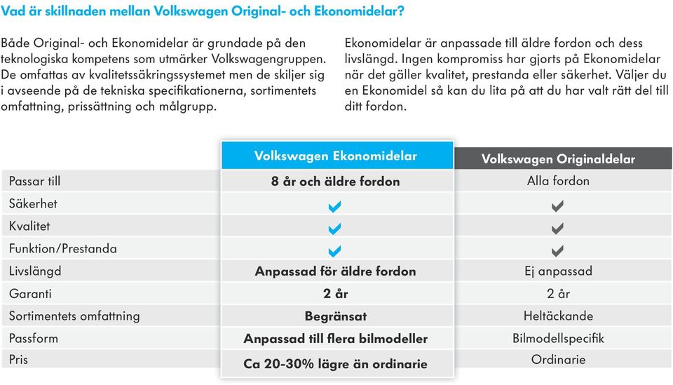 Ekonomidelar är anpassade till äldre fordon och dess livslängd. Ingen kompromiss har gjorts på Ekonomidelar när det gäller kvalitet, prestanda eller säkerhet.