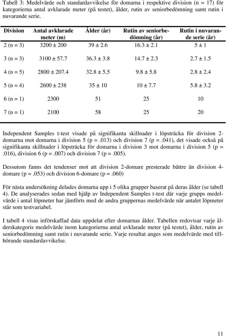 7 ± 1.5 4 (n = 5) 2800 ± 207.4 32.8 ± 5.5 9.8 ± 5.8 2.8 ± 2.4 5 (n = 4) 2600 ± 238 35 ± 10 10 ± 7.7 5.8 ± 3.