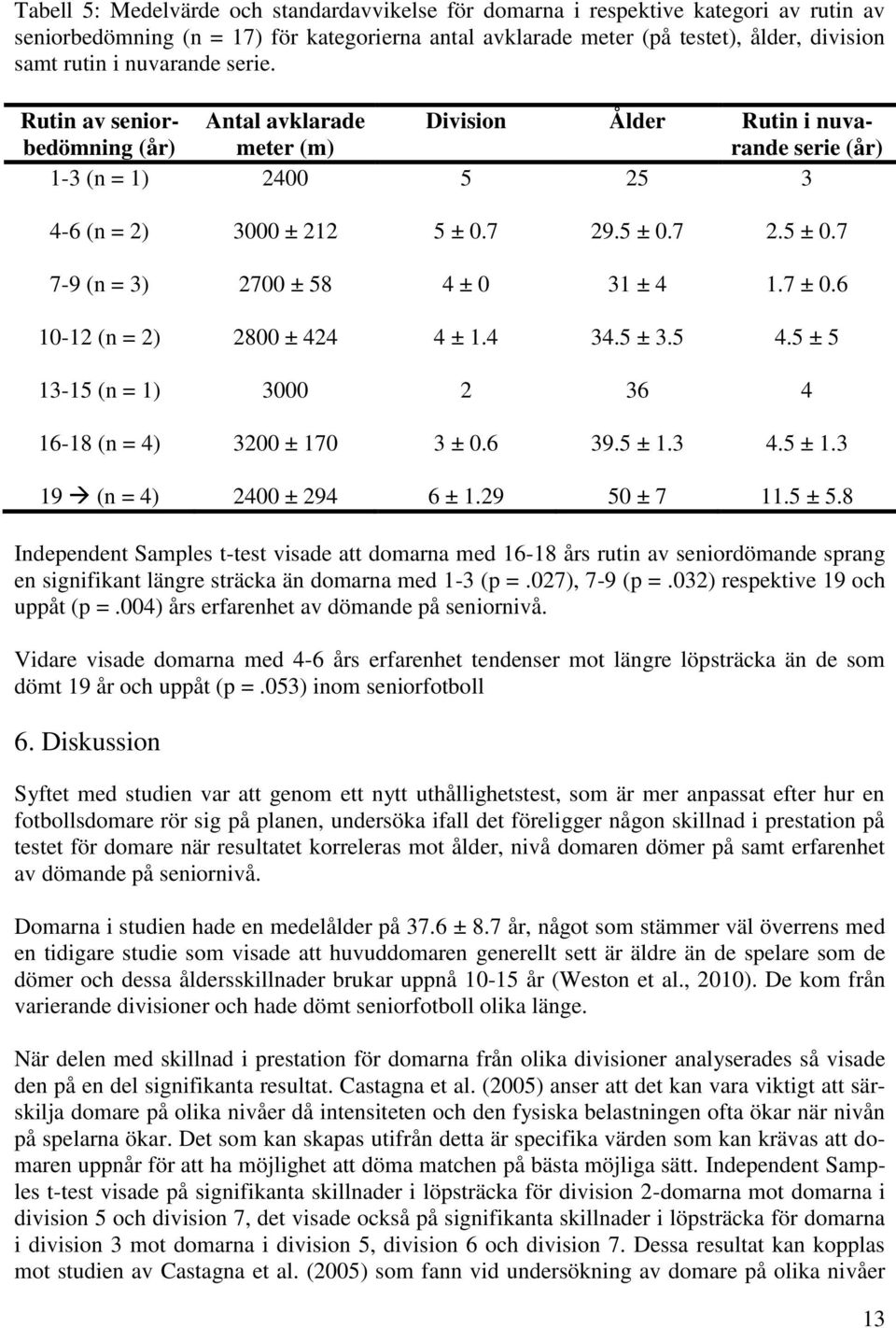 7 29.5 ± 0.7 2.5 ± 0.7 7-9 (n = 3) 2700 ± 58 4 ± 0 31 ± 4 1.7 ± 0.6 10-12 (n = 2) 2800 ± 424 4 ± 1.4 34.5 ± 3.5 4.5 ± 5 13-15 (n = 1) 3000 2 36 4 16-18 (n = 4) 3200 ± 170 3 ± 0.6 39.5 ± 1.