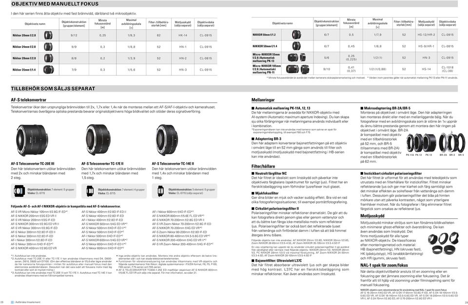 Nikkor 20mm f/2.8 9/12 0,25 1/8,3 62 HK-14 CL- 0915 NIKKOR 50mm f/1.2 6/7 0,5 1/ 7,9 52 HS-12/HR-2 CL- 0915 Nikkor 24mm f/2.8 9/9 0,3 1/8,8 52 HN-1 CL- 0915 Nikkor 28mm f/2.