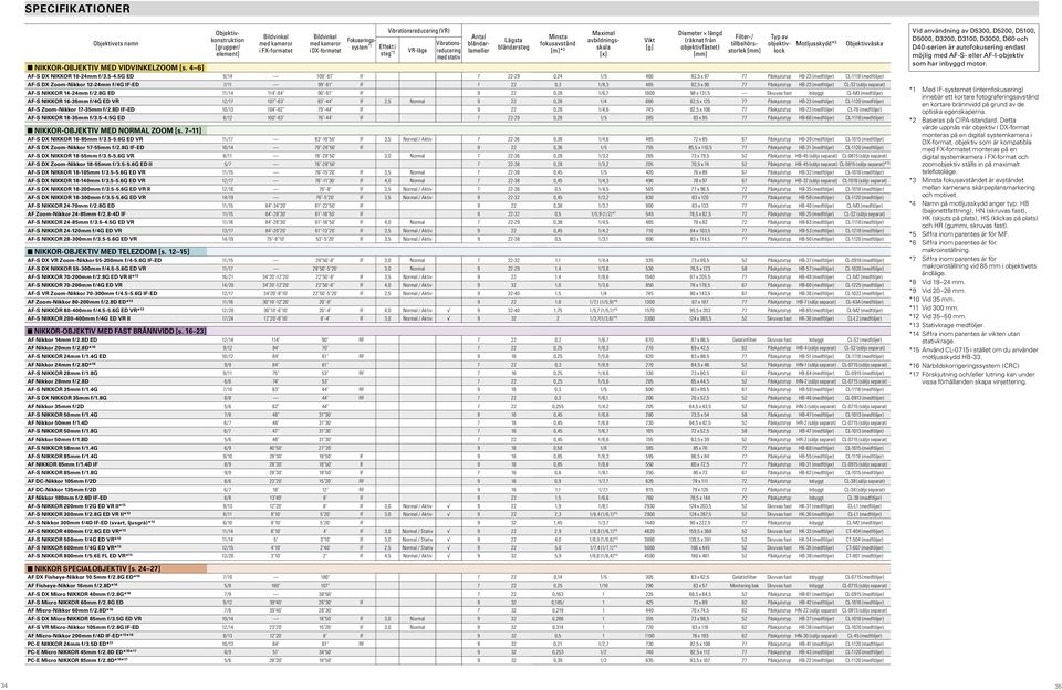 Diameter längd (räknat från objektivfästet) [mm] NIKKOR-OBJEKTIV MED VIDVINKELZOOM [s. 4 6] AF-S NIKKOR 10-24mm f/3.5-4.