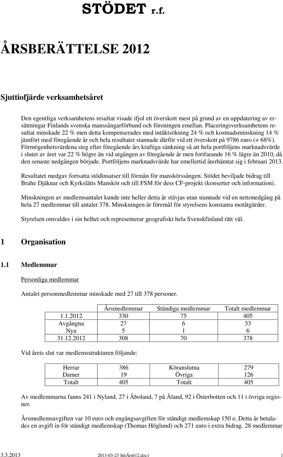 Placeringsverksamhetens resultat minskade 22 % men detta kompenserades med intäktsökning 24 % och kostnadsminskning 14 % jämfört med föregående år och hela resultatet stannade därför vid ett