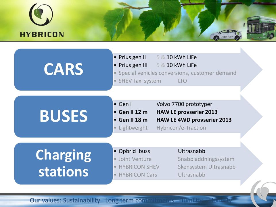 2013 Gen II 18 m HAW LE 4WD provserier 2013 Lightweight Hybricon/e-Traction Charging stations Opbrid