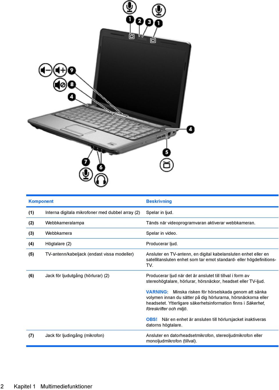 (5) TV-antenn/kabeljack (endast vissa modeller) Ansluter en TV-antenn, en digital kabelansluten enhet eller en satellitansluten enhet som tar emot standard- eller högdefinitions- TV.