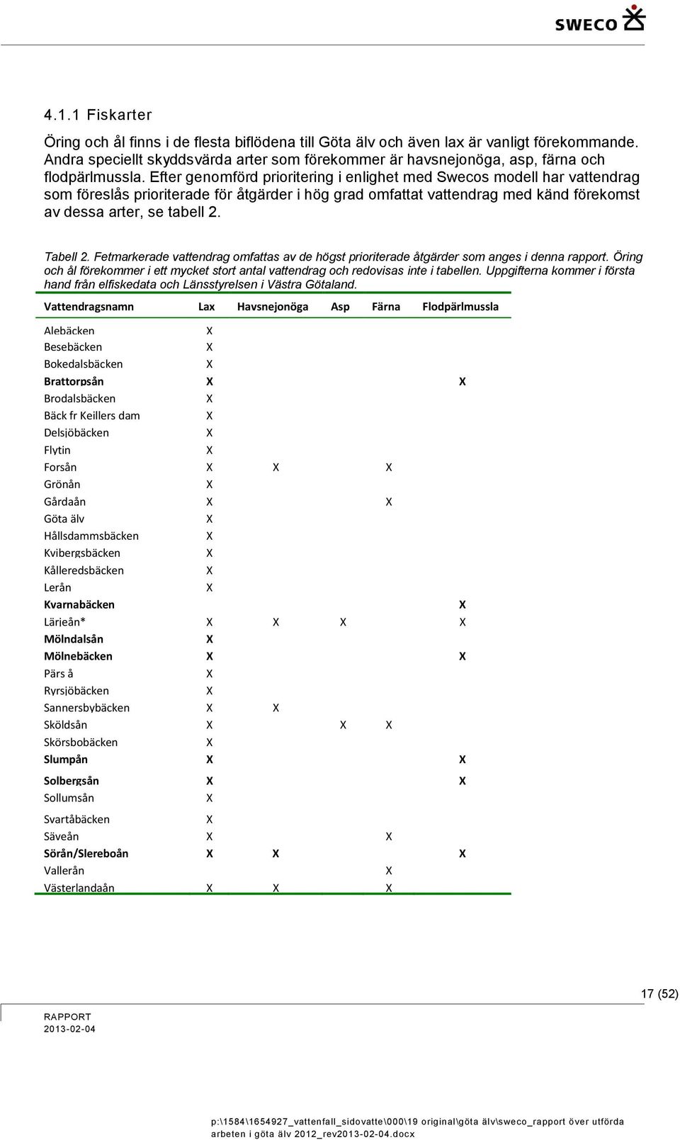 Efter genomförd prioritering i enlighet med Swecos modell har vattendrag som föreslås prioriterade för åtgärder i hög grad omfattat vattendrag med känd förekomst av dessa arter, se tabell 2. Tabell 2.