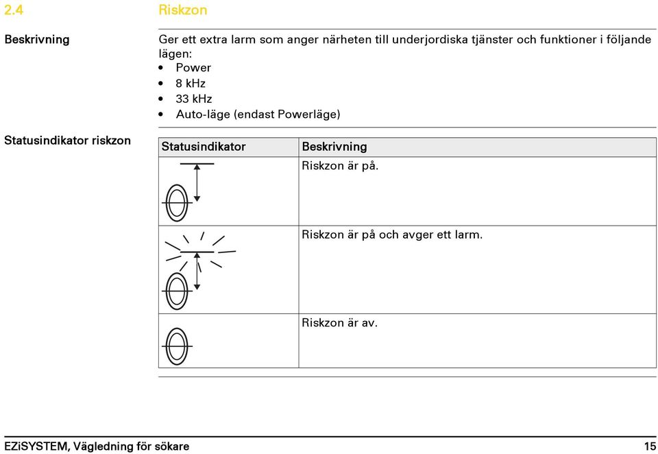 Powerläge) Statusindikator riskzon Statusindikator Beskrivning Riskzon är på.