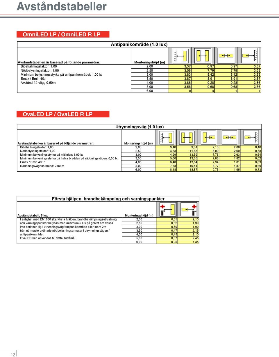 9,25 9,25 4,25 Minimum belysningsstyrka på antipanikområdet: 0,50 lx 3,00 4,67 10,21 10,21 4,67 Emax / Emin 40:1 3,50 4,85 11,00 11,00 4,85 Avstånd från vägg 0,50m 4,00 5,12 11,65 11,65 5,12 5,00