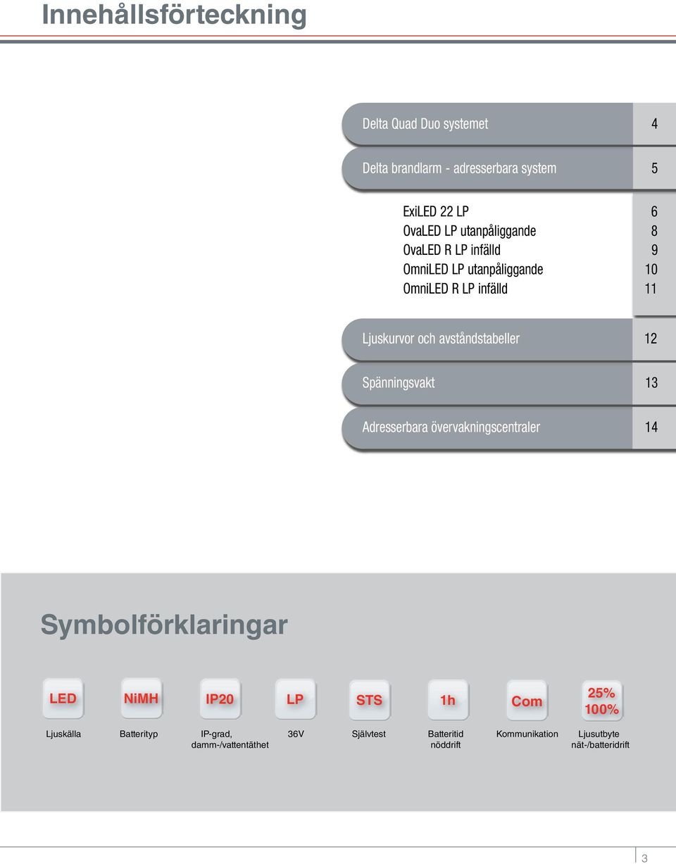 avståndstabeller 12 Spänningsvakt 13 Adresserbara övervakningscentraler 14 Symbolförklaringar LED NiMH IP20 LP STS 1h