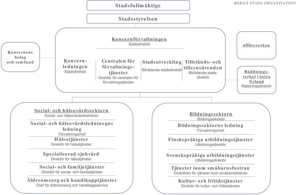 familjetjänster Direktör för social- och familjetjänster Äldreomsorg och handikapptjänster Chef för äldreomsorg och handikappservice Bildningssektorn Bildningsdirektör Bildningssektorns