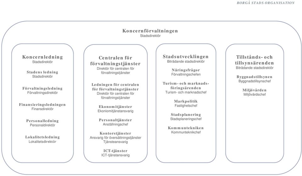 översättningstjänster Tjänsteansvarig Stadsutvecklingen Näringsfrågor Turism- och marknadsföringsärenden Turism- och marknadschef Markpolitik Fastighetschef