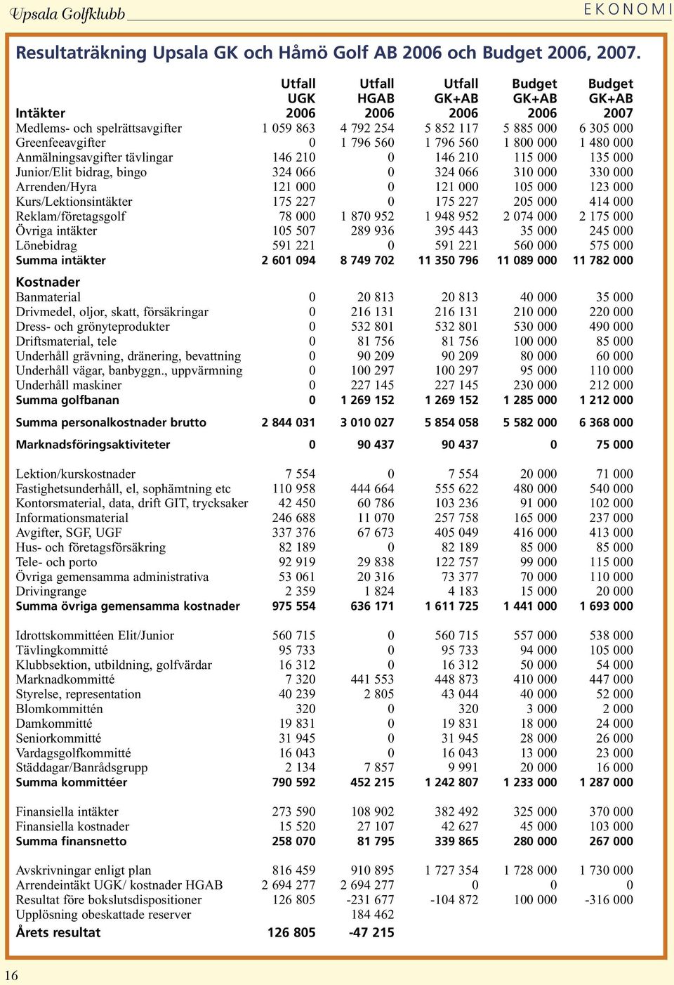 796 560 1 796 560 1 800 000 1 480 000 Anmälningsavgifter tävlingar 146 210 0 146 210 115 000 135 000 Junior/Elit bidrag, bingo 324 066 0 324 066 310 000 330 000 Arrenden/Hyra 121 000 0 121 000 105