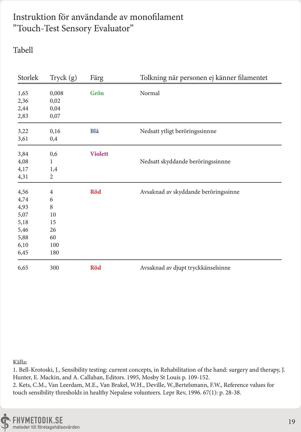 Röd Avsaknad av skyddande beröringssinne 6,65 300 Röd Avsaknad av djupt tryckkänselsinne Källa: 1. Bell-Krotoski, J.