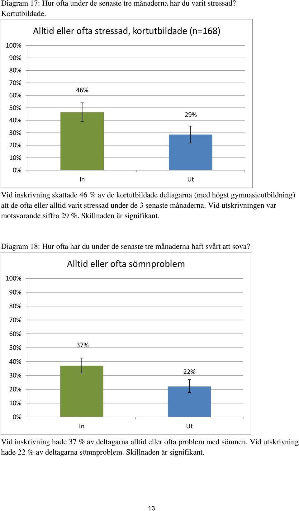 gymnasieutbildning) att de ofta eller alltid varit stressad under de 3 senaste månaderna. Vid utskrivningen var motsvarande siffra 29 %. Skillnaden är signifikant.