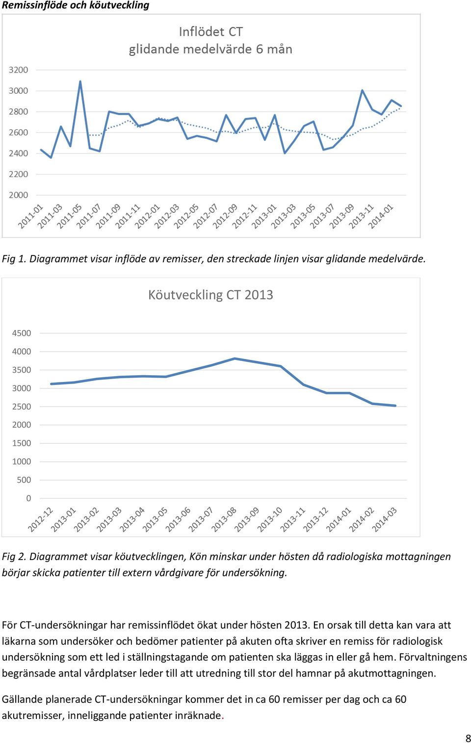 För CT-undersökningar har remissinflödet ökat under hösten 2013.