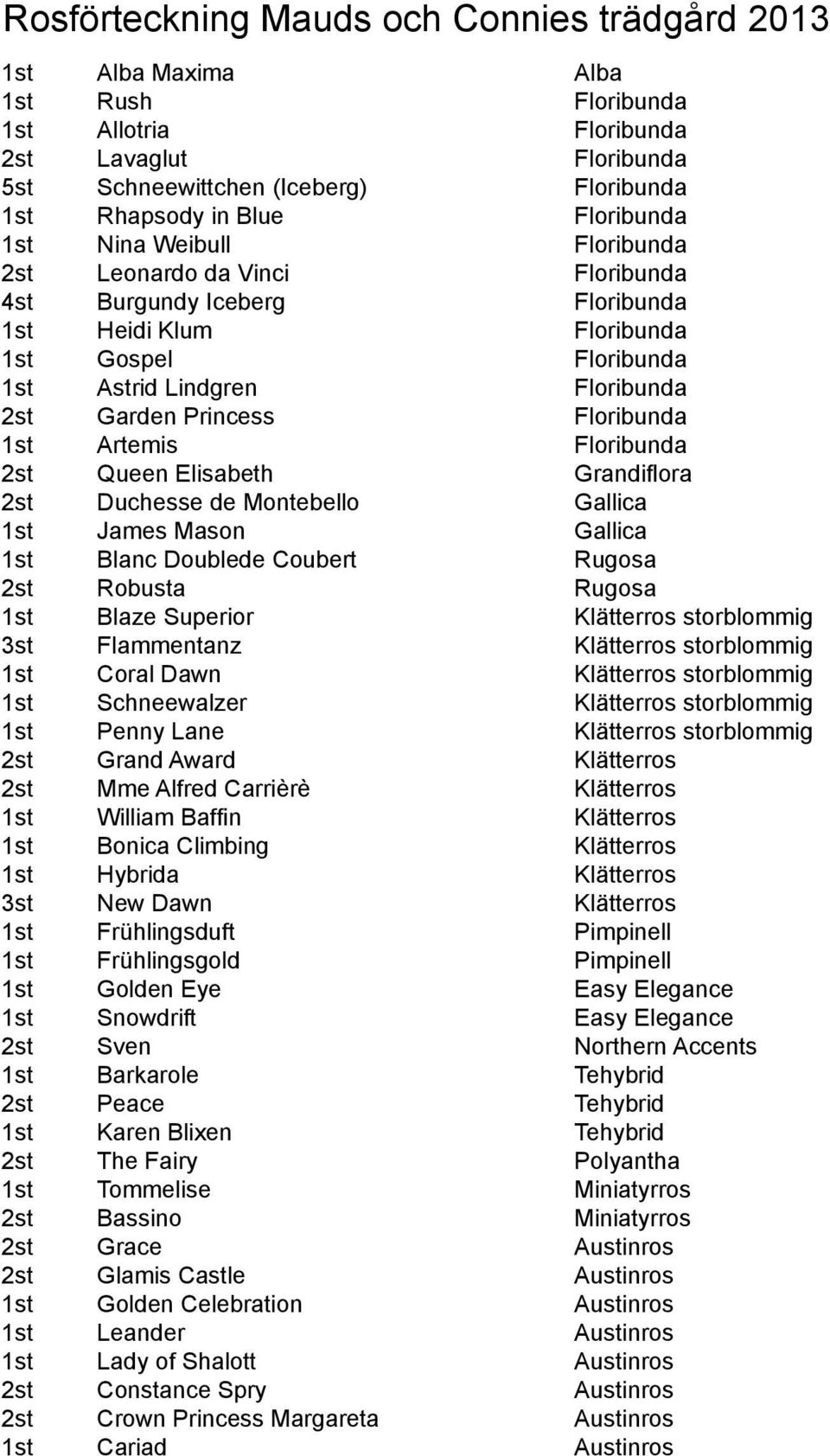 Princess Floribunda 1st Artemis Floribunda 2st Queen Elisabeth Grandiflora 2st Duchesse de Montebello Gallica 1st James Mason Gallica 1st Blanc Doublede Coubert Rugosa 2st Robusta Rugosa 1st Blaze