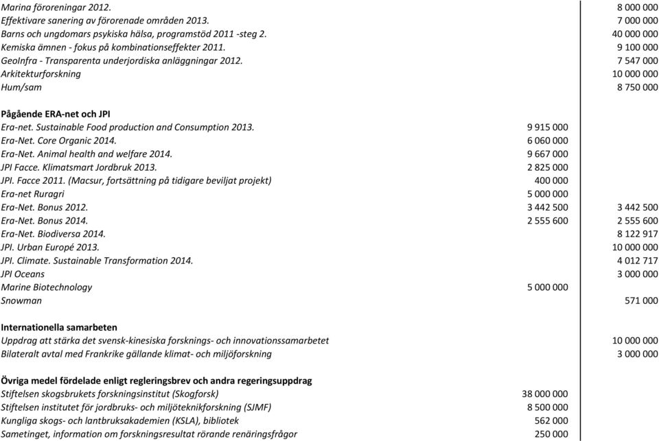 7 547 000 Arkitekturforskning 10 000 000 Hum/sam 8 750 000 Pågående ERA net och JPI Era net. Sustainable Food production and Consumption 2013. 9 915 000 Era Net. Core Organic 2014. 6 060 000 Era Net.