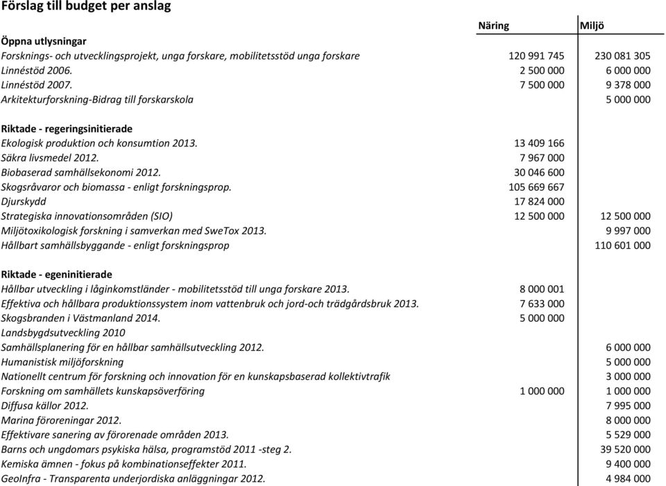 13 409 166 Säkra livsmedel 2012. 7 967 000 Biobaserad samhällsekonomi 2012. 30 046 600 Skogsråvaror och biomassa enligt forskningsprop.