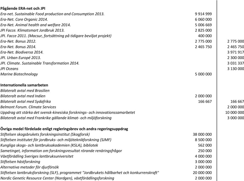 2 465 750 2 465 750 Era Net. Biodiversa 2014. 3 971 917 JPI. Urban Europé 2013. 2 300 000 JPI. Climate. Sustainable Transformation 2014.