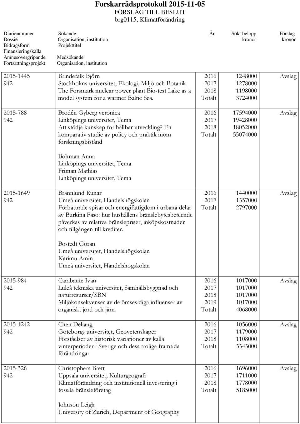 En komparativ studie av policy och praktik inom forskningsbistånd 17594000 18000 18052000 55074000 Bohman Anna Linköpings universitet, Tema Friman Mathias Linköpings universitet, Tema 2015-1649