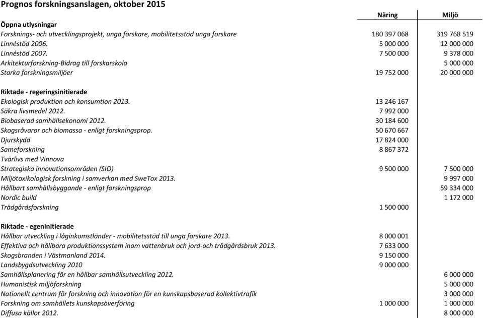 7 500 000 9 378 000 Arkitekturforskning Bidrag till forskarskola 5 000 000 Starka forskningsmiljöer 19 752 000 20 000 000 Riktade regeringsinitierade Ekologisk produktion och konsumtion 2013.