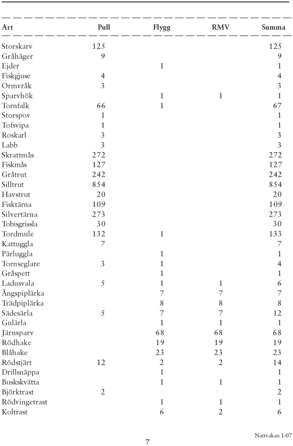 Tordmule 132 1 133 Kattuggla 7 7 Pärluggla 1 1 Tornseglare 3 1 4 Gråspett 1 1 Ladusvala 5 1 1 6 Ängspiplärka 7 7 7 Trädpiplärka 8 8 8 Sädesärla 5 7 7 12