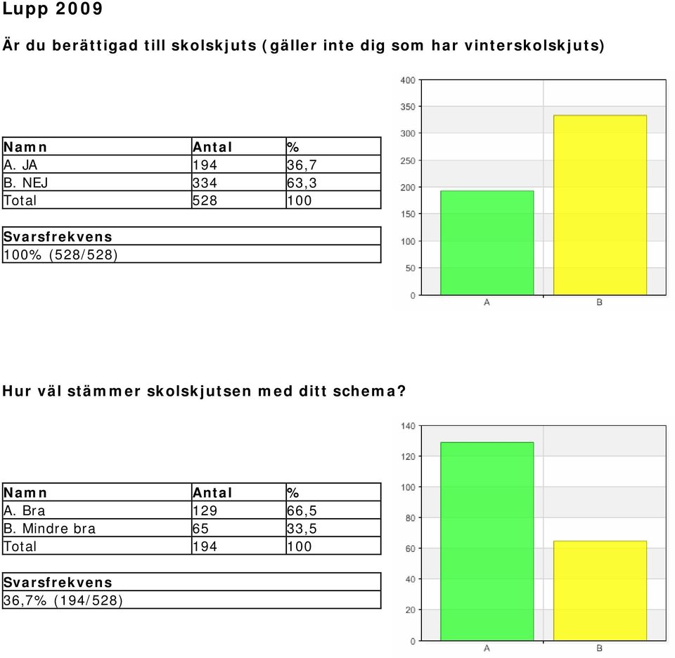 NEJ 334 63,3 Total 528 100 100% (528/528) Hur väl stämmer