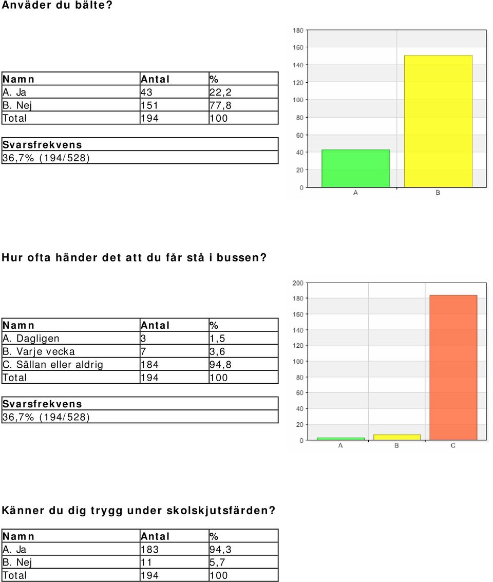 A. Dagligen 3 1,5 B. Varje vecka 7 3,6 C.