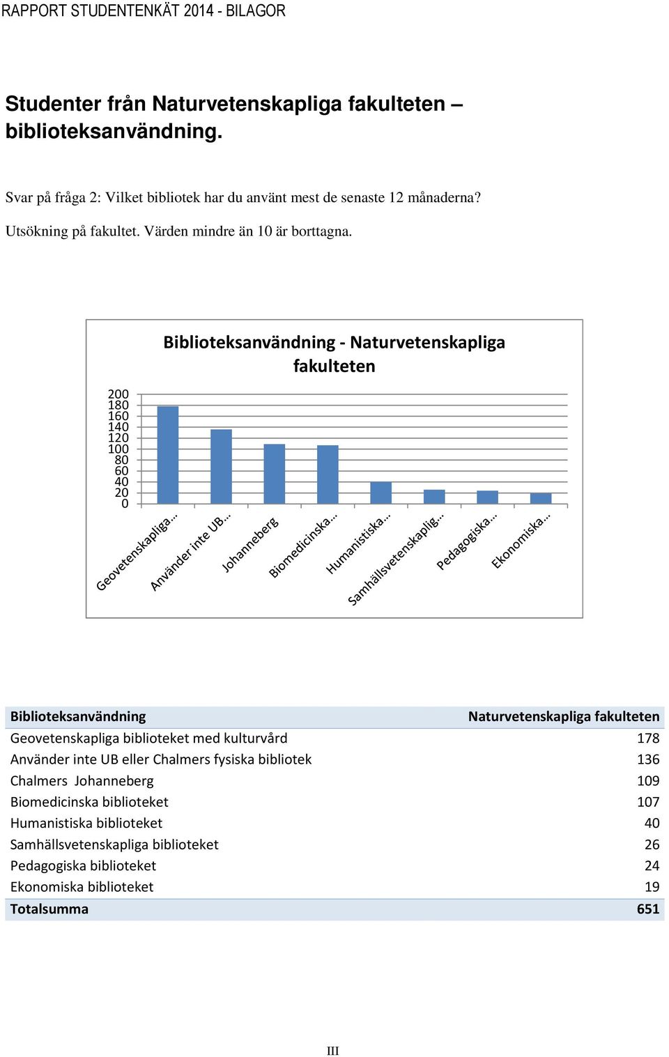 200 180 160 140 120 100 80 60 40 20 0 Biblioteksanvändning -Naturvetenskapliga fakulteten Biblioteksanvändning Naturvetenskapliga fakulteten Geovetenskapliga