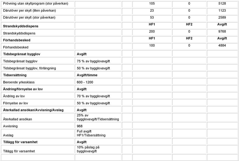 % av bygglovavgift 50 % av bygglovavgift /timme Beroende yrkesklass 600-1200 Ändring/förnyelse av lov Ändring av lov Förnyelse av lov Återkallad ansökan/avvisning/avslag Återkallad