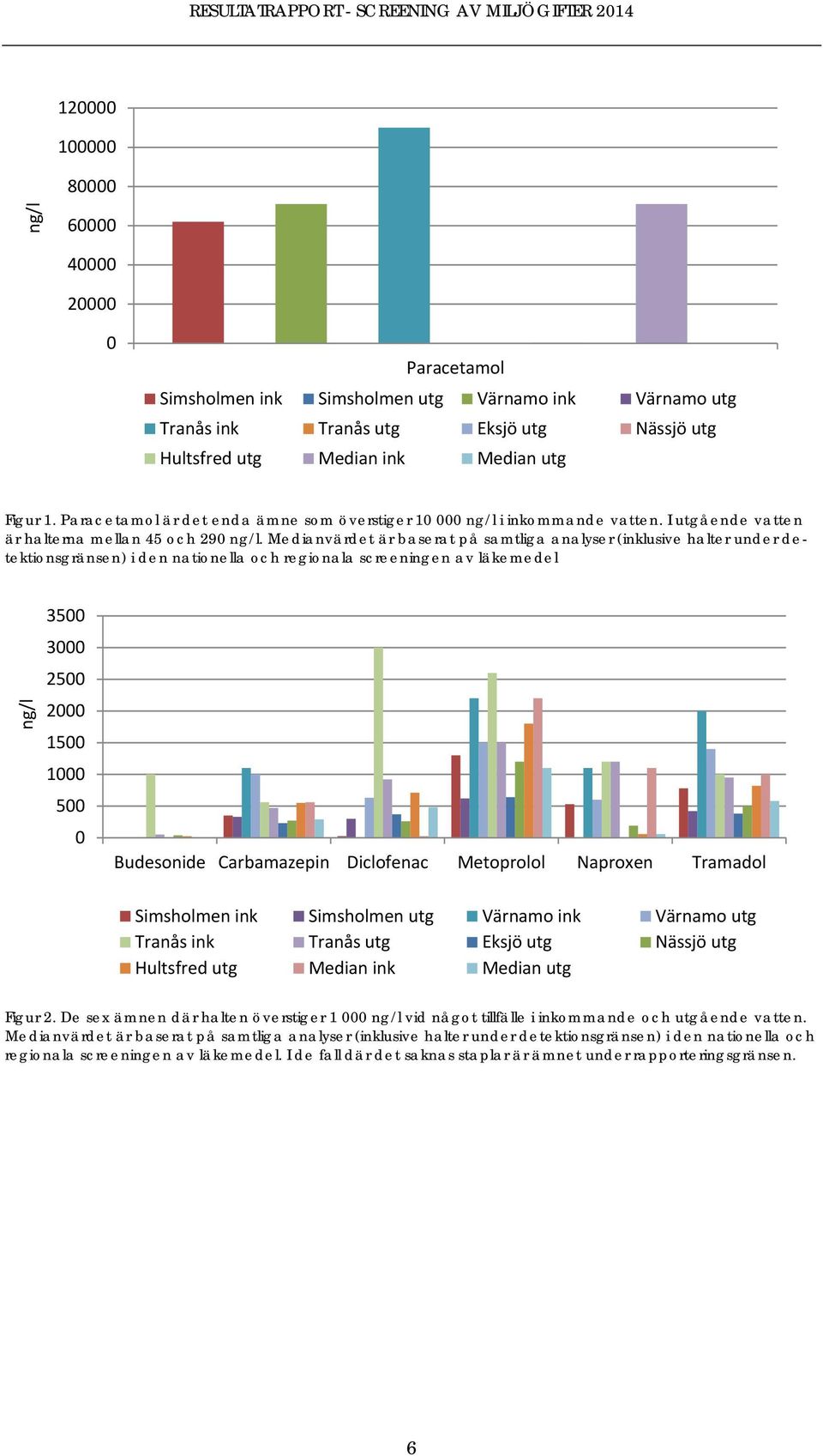 Medianvärdet är baserat på samtliga analyser (inklusive halter under detektionsgränsen) i den nationella och regionala screeningen av läkemedel ng/l 35 3 25 2 15 1 5 Budesonide Carbamazepin