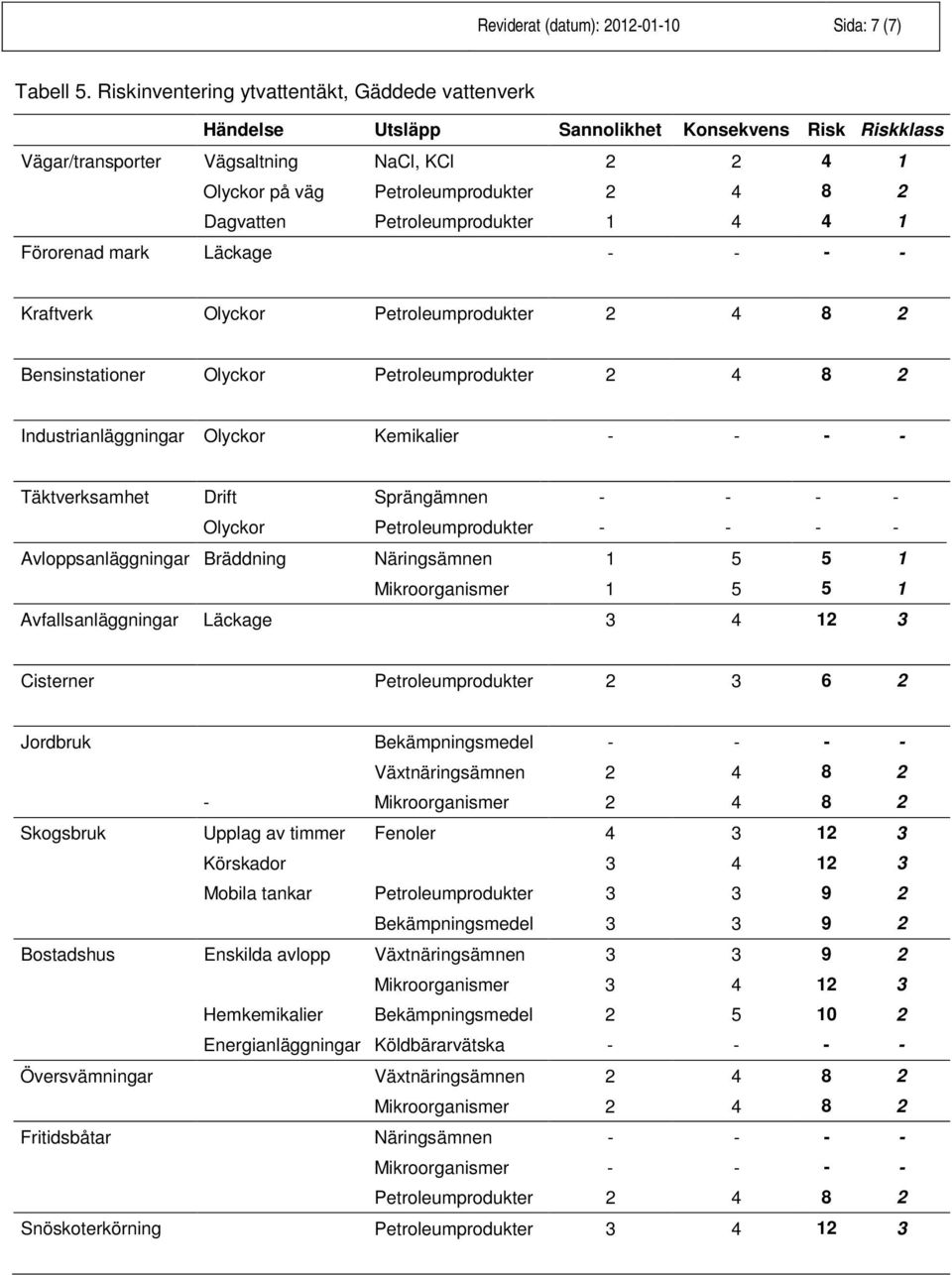 Dagvatten Petroleumprodukter 1 4 4 1 Förorenad mark Läckage - - - - Kraftverk Olyckor Petroleumprodukter 2 4 8 2 Bensinstationer Olyckor Petroleumprodukter 2 4 8 2 Industrianläggningar Olyckor