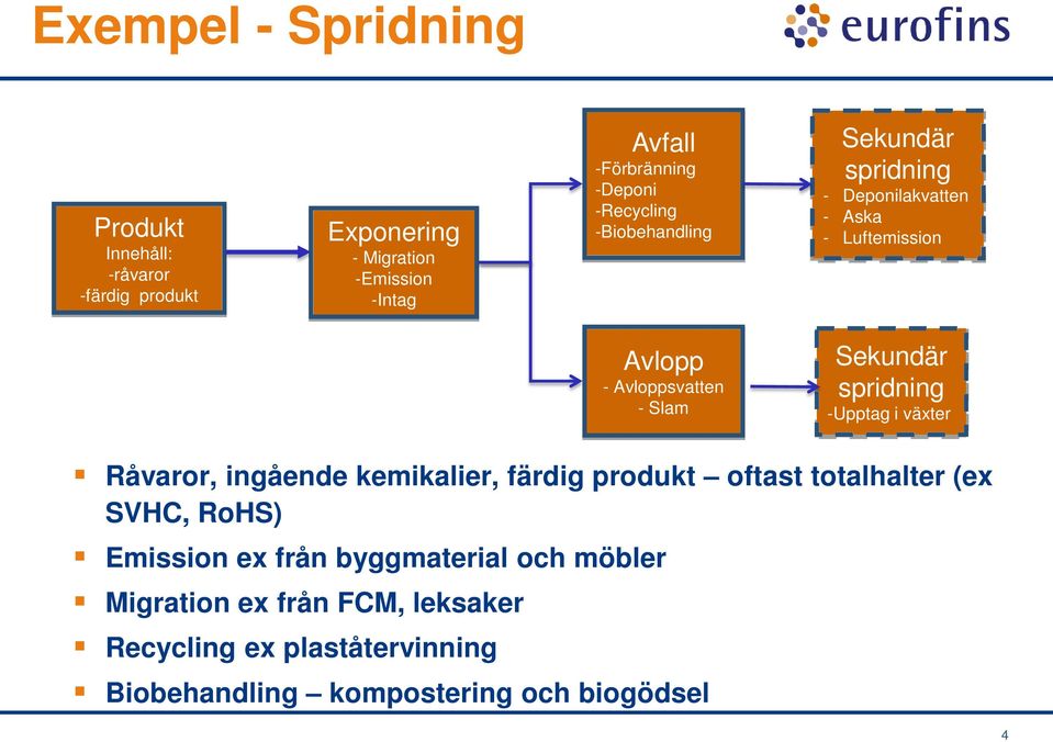 Sekundär spridning -Upptag i växter Råvaror, ingående kemikalier, färdig produkt oftast totalhalter (ex SVHC, RoHS) Emission