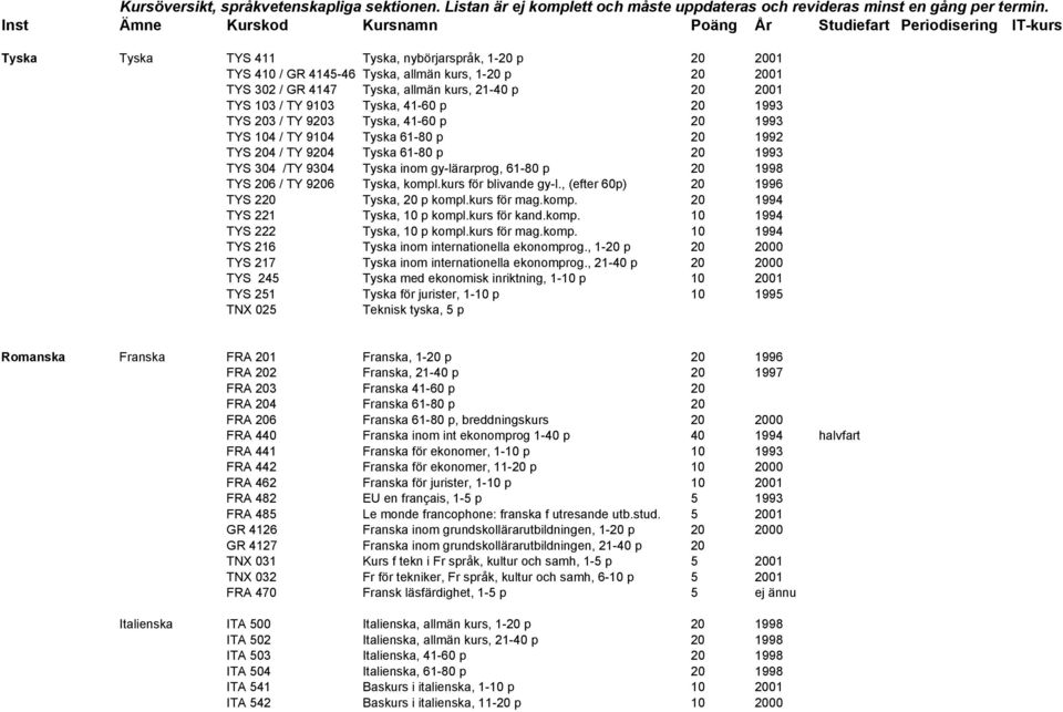 Tyska, allmän kurs, 21-40 p 20 2001 TYS 103 / TY 9103 Tyska, 41-60 p 20 1993 TYS 203 / TY 9203 Tyska, 41-60 p 20 1993 TYS 104 / TY 9104 Tyska 61-80 p 20 1992 TYS 204 / TY 9204 Tyska 61-80 p 20 1993