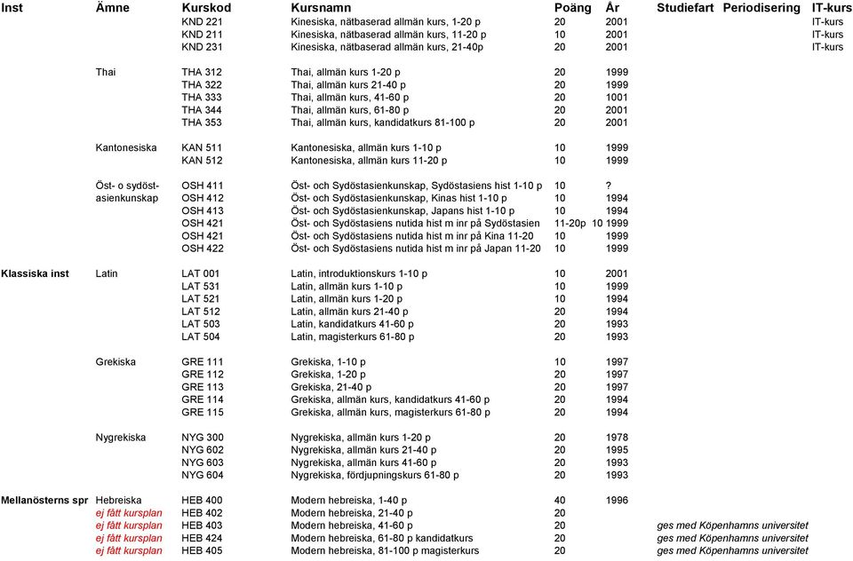 kurs, kandidatkurs 81-100 p 20 2001 Kantonesiska KAN 511 Kantonesiska, allmän kurs 1-10 p 10 1999 KAN 512 Kantonesiska, allmän kurs 11-20 p 10 1999 Öst- o sydöst- OSH 411 Öst- och Sydöstasienkunskap,