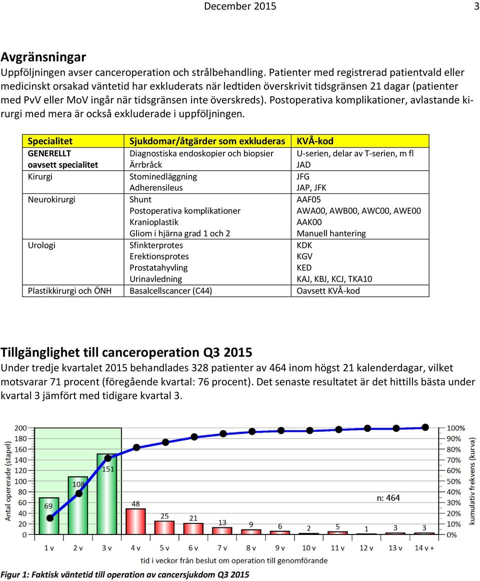 överskreds). Postoperativa komplikationer, avlastande kirurgi med mera är också exkluderade i uppföljningen.