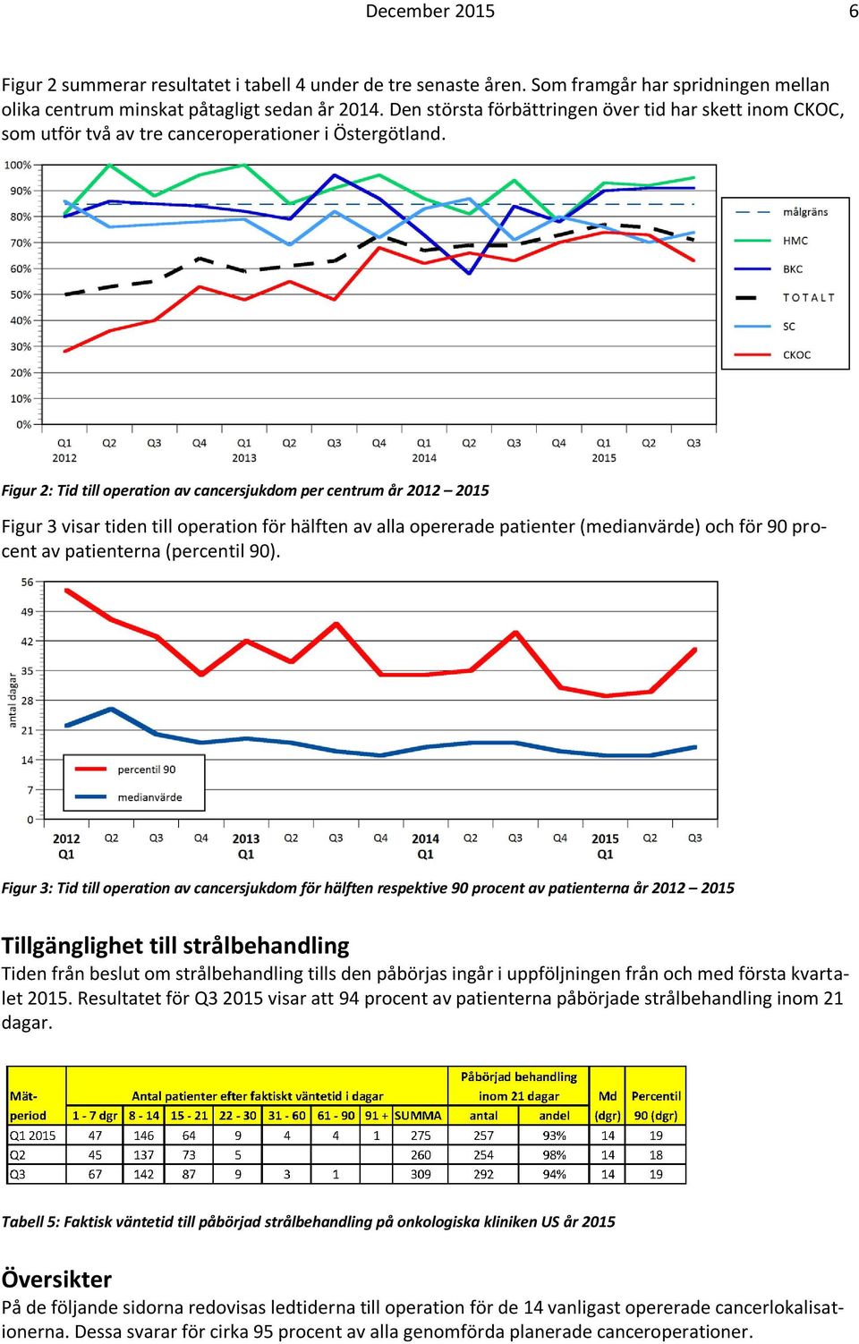 Figur 2: Tid till operation av cancersjukdom per centrum år 2012 2015 Figur 3 visar tiden till operation för hälften av alla opererade patienter (medianvärde) och för 90 procent av patienterna