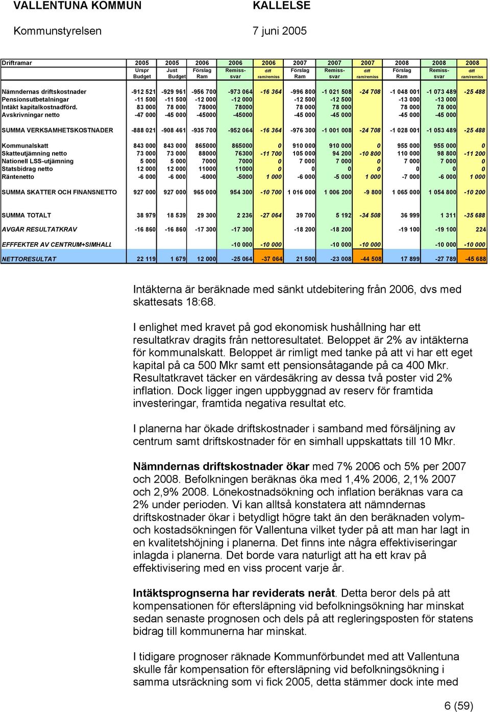 500-13 000-13 000 Intäkt kapitalkostnadförd.