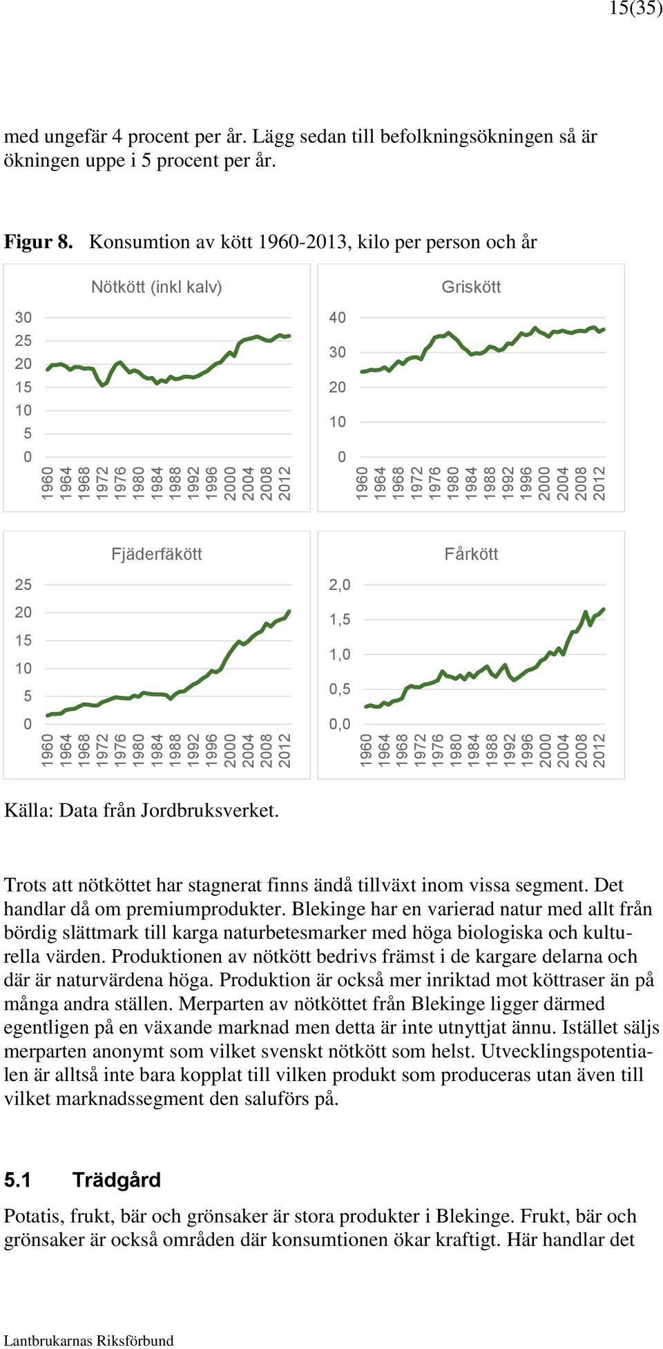 Konsumtion av kött 196-213, kilo per person och år Nötkött (inkl kalv) Griskött 3 25 2 15 1 5 4 3 2 1 Fjäderfäkött Fårkött 25 2 15 1 5 2, 1,5 1,,5, Källa: Data från Jordbruksverket.