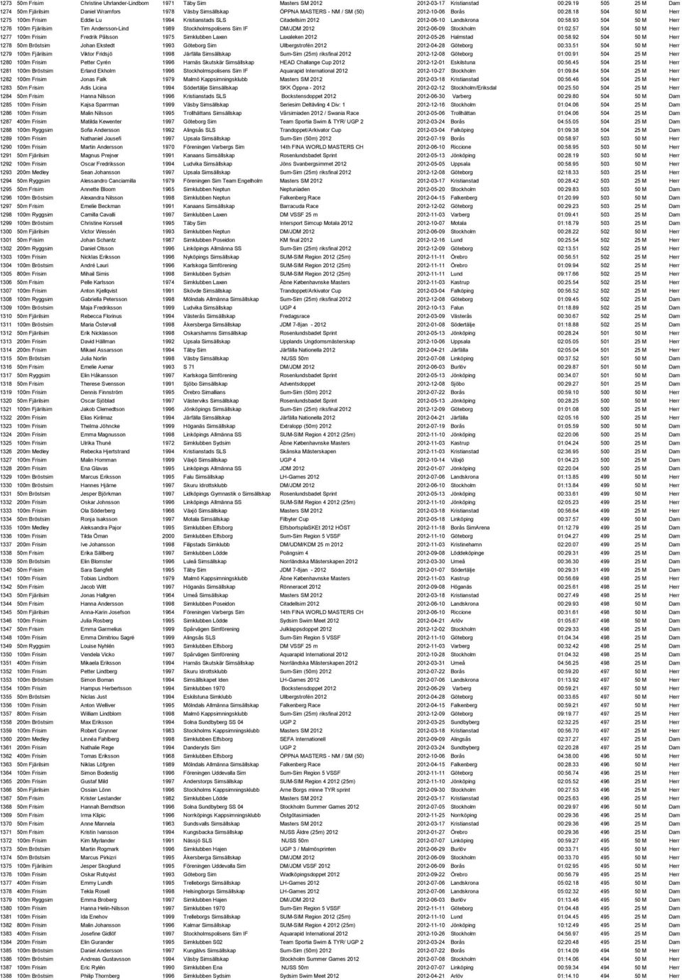 18 504 50 M Herr 1275 100m Frisim Eddie Lu 1994 Kristianstads SLS Citadellsim 2012 2012-06-10 Landskrona 00:58.
