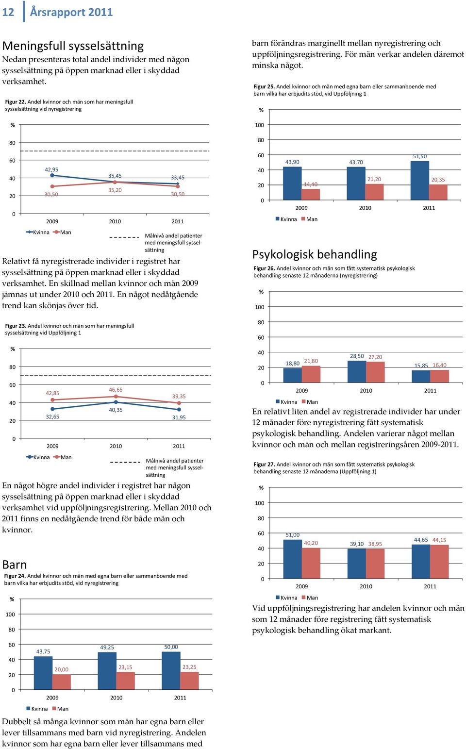 Relativt få nyregistrerade individer i registret har sysselsättning på öppen marknad eller i skyddad verksamhet. En skillnad mellan kvinnor och män 2009 jämnas ut under 2010 och 2011.