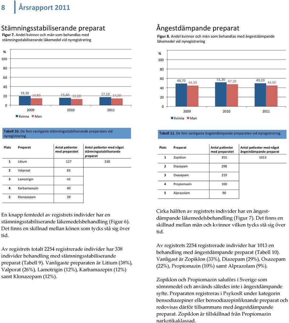 Tabell&10.&De#fem#vanligaste#stämningsstabiliserande#preparaten#vid# nyregistrering.& Tabell&11.&De#fem#vanligaste#ångestdämpande#preparaten#vid#nyregistrering.