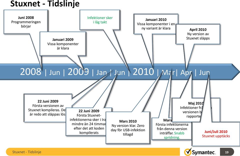 22 Juni 2009 Första Stuxnetinfektionerna sker i Iran mindre än 24 timmar efter det att koden kompilerats Mars 2010 Ny version klar.