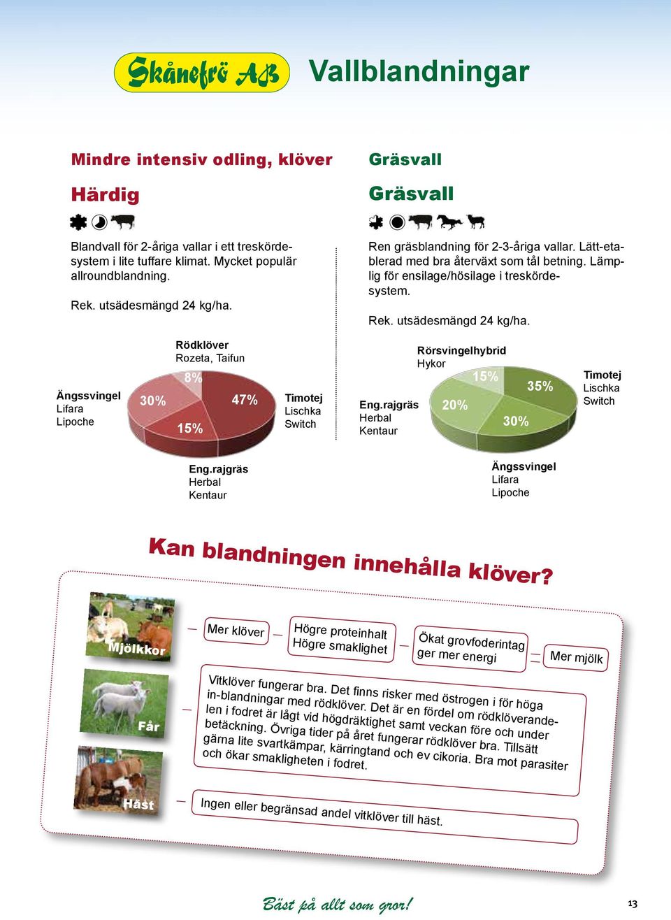 Ängssvingel Lifara Lipoche 30% Rödklöver Rozeta, Taifun 8% 47% 15% Timotej Lischka Switch Eng.rajgräs Herbal Kentaur Rörsvingelhybrid Hykor 15% 20% 30% 35% Timotej Lischka Switch Eng.