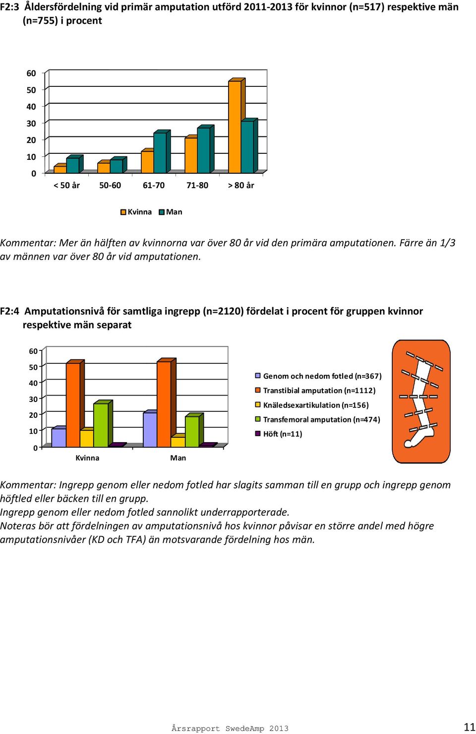 F2:4 Amputationsnivå för samtliga ingrepp (n=21) fördelat i procent för gruppen kvinnor respektive män separat 6 5 4 3 1 Kvinna Man Genom och nedom fotled (n=367) Transtibial amputation (n=1112)