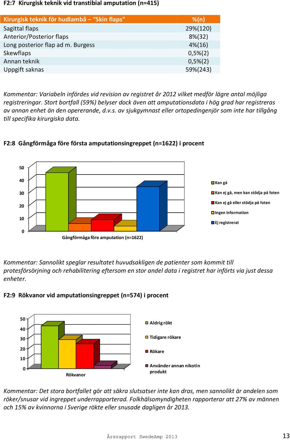 Stort bortfall (59%) belyser dock även att amputationsdata i hög grad har registreras av annan enhet än den opererande, d.v.s. av sjukgymnast eller ortopedingenjör som inte har tillgång till specifika kirurgiska data.