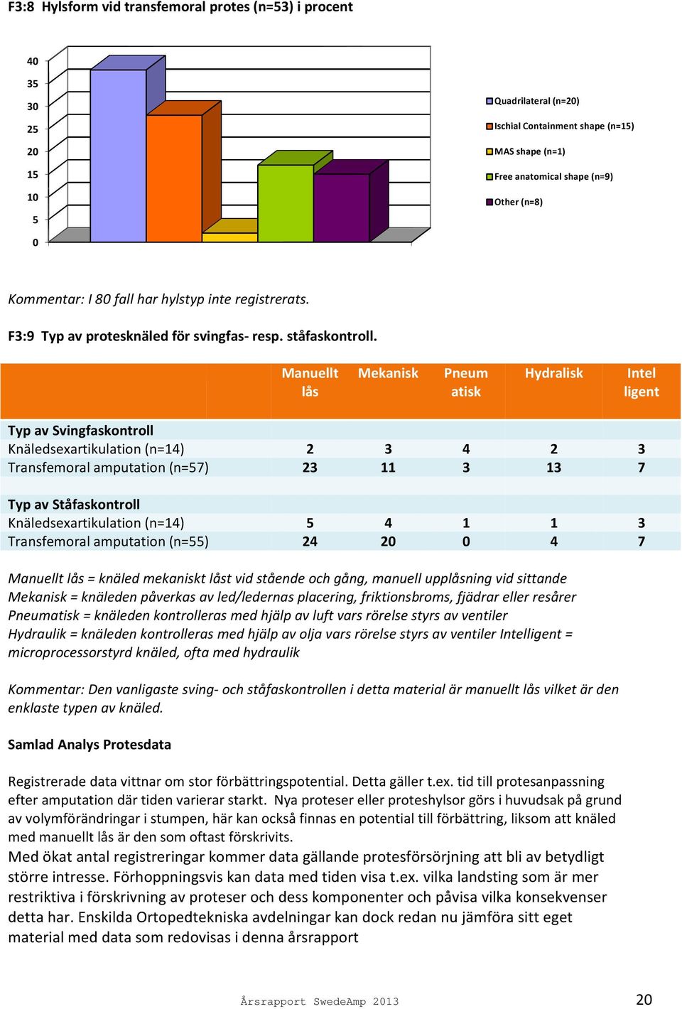 Manuellt lås Mekanisk Pneum atisk Hydralisk Intel ligent Typ av Svingfaskontroll Knäledsexartikulation (n=14) Transfemoral amputation (n=57) Typ av Ståfaskontroll Knäledsexartikulation (n=14)