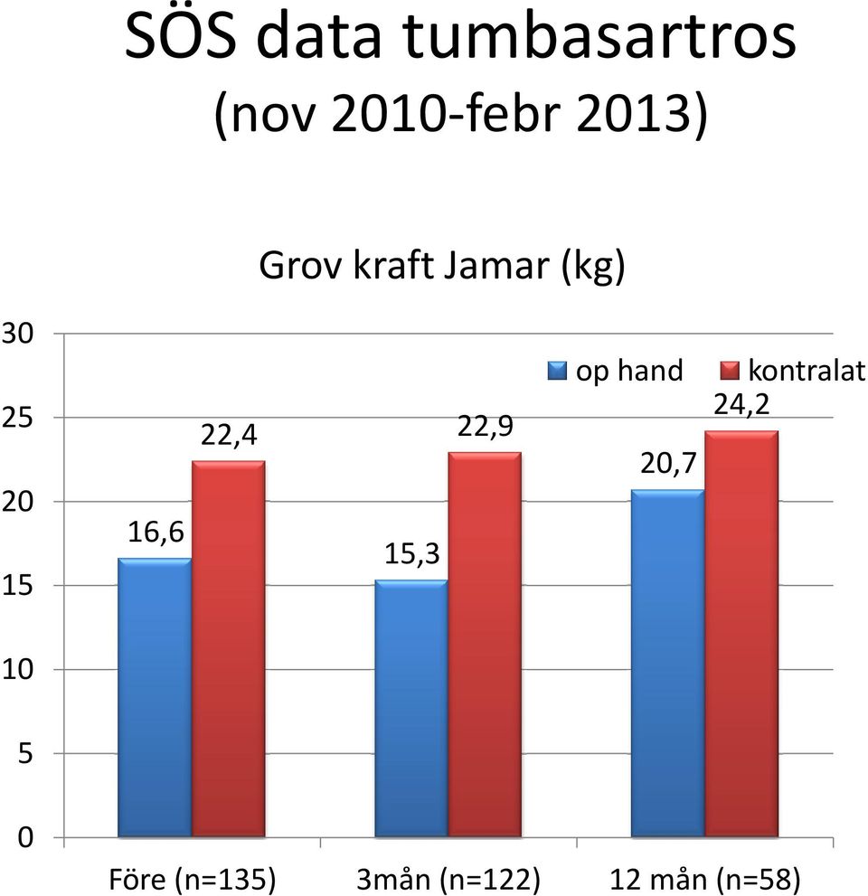 22,4 22,9 15,3 op hand 20,7 kontralat 24,2