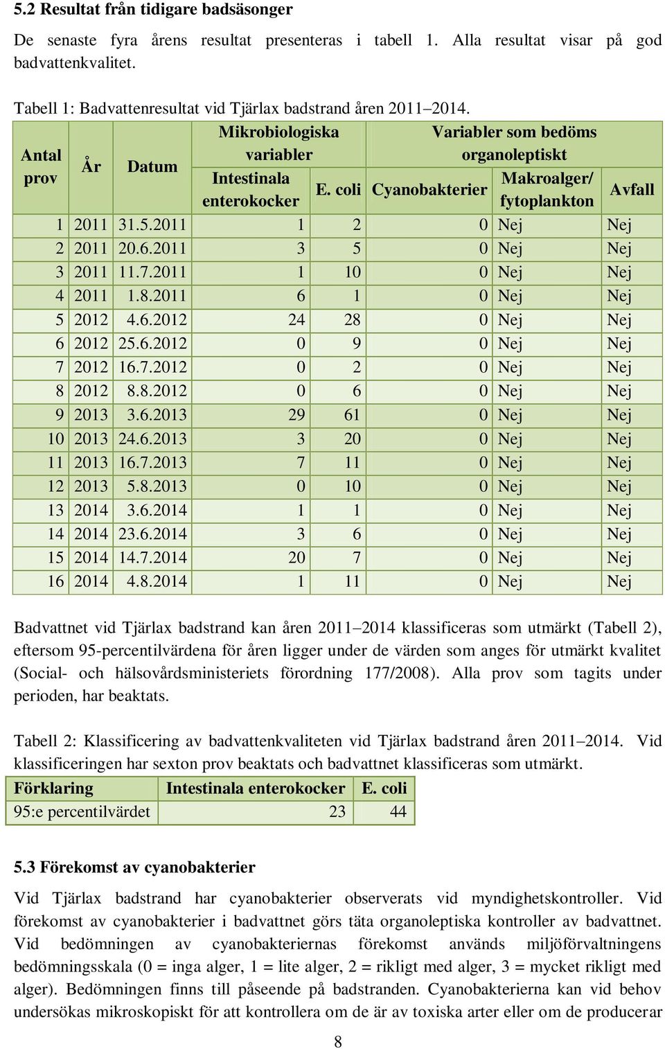 coli Cyanobakterier Avfall enterokocker fytoplankton 1 2011 31.5.2011 1 2 0 Nej Nej 2 2011 20.6.2011 3 5 0 Nej Nej 3 2011 11.7.2011 1 10 0 Nej Nej 4 2011 1.8.2011 6 1 0 Nej Nej 5 2012 4.6.2012 24 28 0 Nej Nej 6 2012 25.