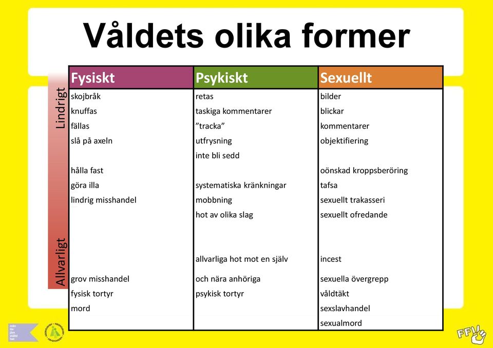 mobbning sexuellt trakasseri hot av olika slag sexuellt ofredande allvarliga hot mot en själv incest grov misshandel och nära